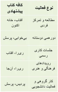 کدام کافه کتاب برای چه نوع فعالیتی مناسب تر است